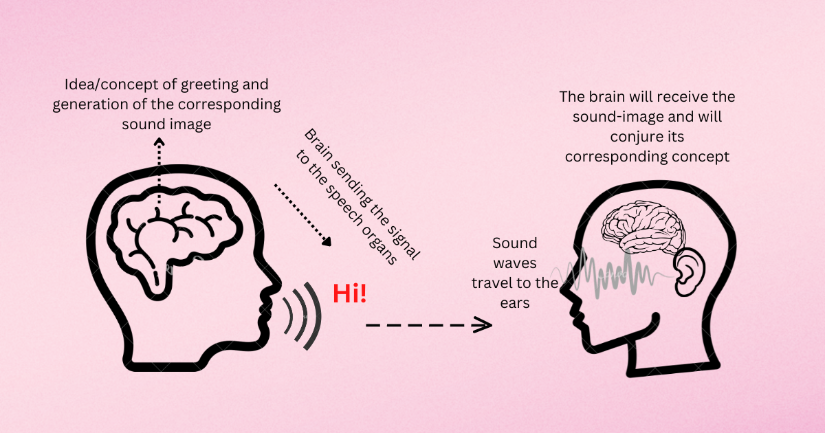 Understanding langue and parole through a speech circuit 